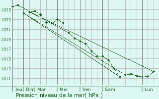 Graphe de la pression atmosphrique prvue pour Berdychiv
