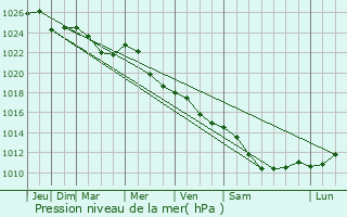 Graphe de la pression atmosphrique prvue pour Poninka