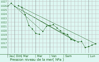 Graphe de la pression atmosphrique prvue pour Gubkin