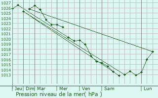 Graphe de la pression atmosphrique prvue pour Ignalina