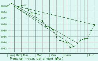 Graphe de la pression atmosphrique prvue pour Baldone