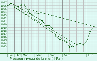 Graphe de la pression atmosphrique prvue pour Aizkraukle