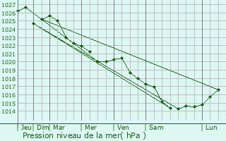 Graphe de la pression atmosphrique prvue pour Kirawsk