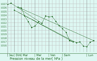 Graphe de la pression atmosphrique prvue pour Dyat