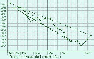 Graphe de la pression atmosphrique prvue pour Dubrowna