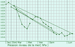 Graphe de la pression atmosphrique prvue pour Yelets
