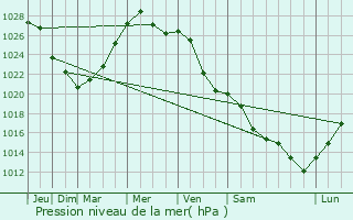 Graphe de la pression atmosphrique prvue pour Krasnyy Kholm