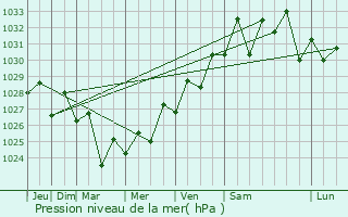 Graphe de la pression atmosphrique prvue pour Southbank