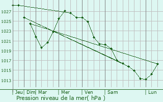 Graphe de la pression atmosphrique prvue pour Zaprudnya