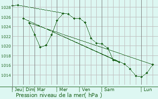 Graphe de la pression atmosphrique prvue pour Dedenvo