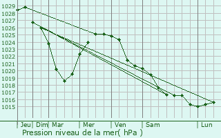 Graphe de la pression atmosphrique prvue pour Rybnoye