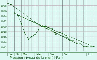 Graphe de la pression atmosphrique prvue pour Karabash