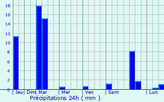 Graphique des précipitations prvues pour Ibeto
