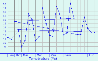 Graphique des tempratures prvues pour Mions