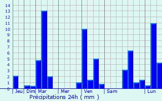 Graphique des précipitations prvues pour Zrich (Kreis 4) / Hard