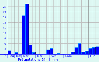 Graphique des précipitations prvues pour Wattwil