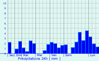 Graphique des précipitations prvues pour Spechbach-le-Bas