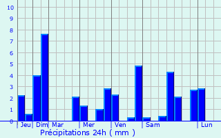 Graphique des précipitations prvues pour La Saulce