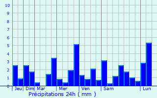 Graphique des précipitations prvues pour Ebersheim