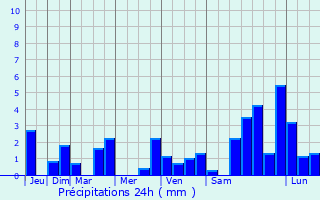 Graphique des précipitations prvues pour Sevenans