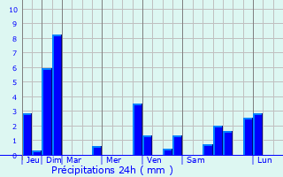 Graphique des précipitations prvues pour Limans