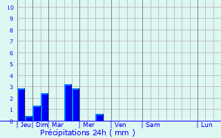 Graphique des précipitations prvues pour Berezanskaya