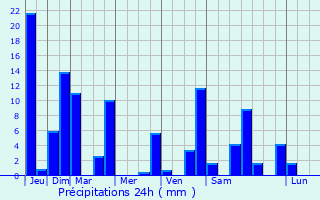 Graphique des précipitations prvues pour Boquete