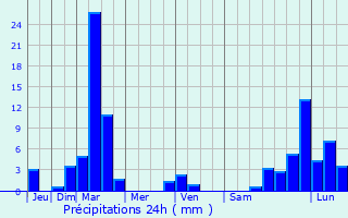 Graphique des précipitations prvues pour Wangen im Allgu