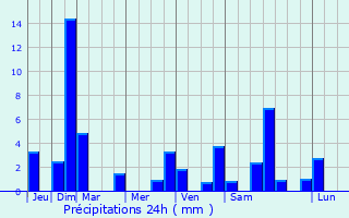Graphique des précipitations prvues pour Val-des-Prs