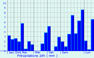 Graphique des précipitations prvues pour Neuchtel