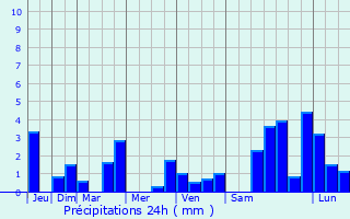 Graphique des précipitations prvues pour Chlonvillars
