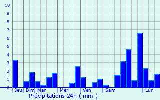 Graphique des précipitations prvues pour Saint-Julien-ls-Montbliard