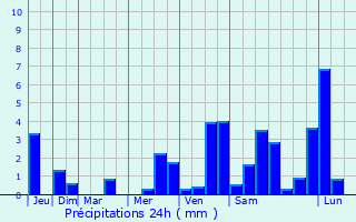 Graphique des précipitations prvues pour Banjarmasin