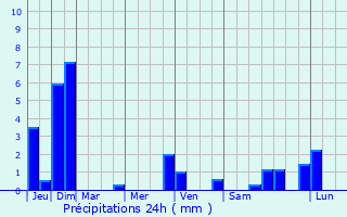 Graphique des précipitations prvues pour Villemus