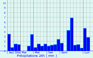 Graphique des précipitations prvues pour Brmnil