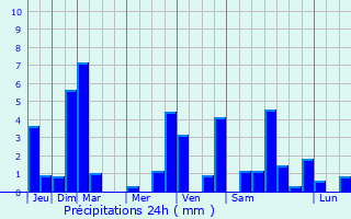 Graphique des précipitations prvues pour Ambilly