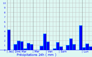 Graphique des précipitations prvues pour Larians-et-Munans