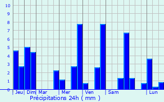 Graphique des précipitations prvues pour Saint-Jean-Roure