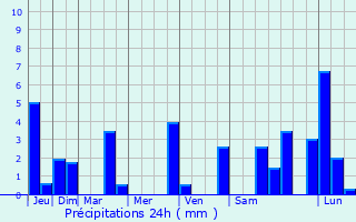 Graphique des précipitations prvues pour Monbrun