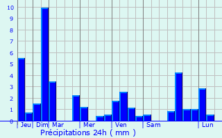 Graphique des précipitations prvues pour Cazzago San Martino