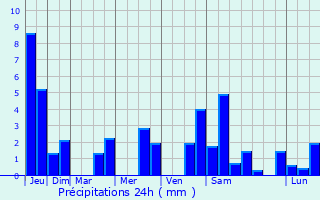 Graphique des précipitations prvues pour Sogamoso
