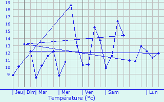 Graphique des tempratures prvues pour Blamont