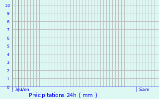 Graphique des précipitations prvues pour Voulton