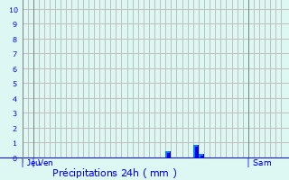 Graphique des précipitations prvues pour Montmoreau-Saint-Cybard
