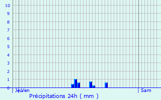 Graphique des précipitations prvues pour Morlaas