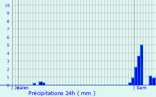 Graphique des précipitations prvues pour Asperjoc