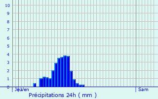 Graphique des précipitations prvues pour Ingersheim