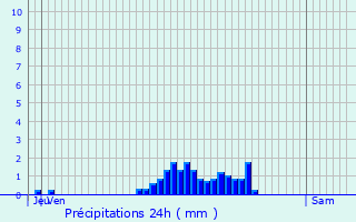 Graphique des précipitations prvues pour Carling