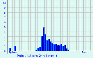 Graphique des précipitations prvues pour Stiring-Wendel