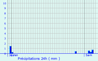 Graphique des précipitations prvues pour Neuville-sur-Sane